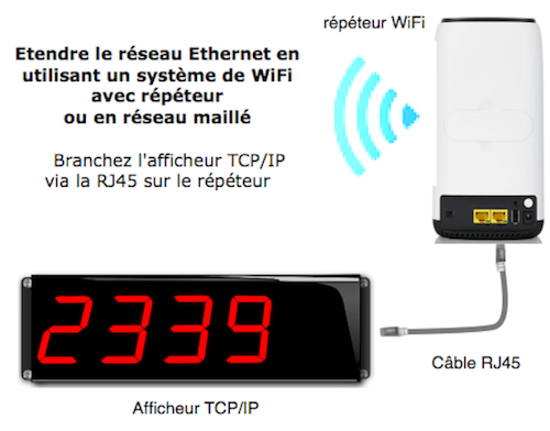 Déport WiFi pour afficheur Ethernet